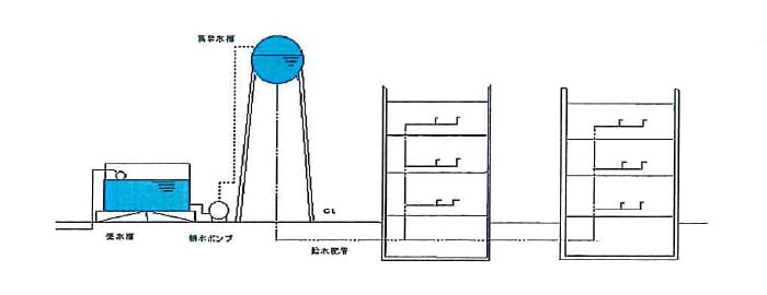 給水設備フローシート例（高架水槽方式）
